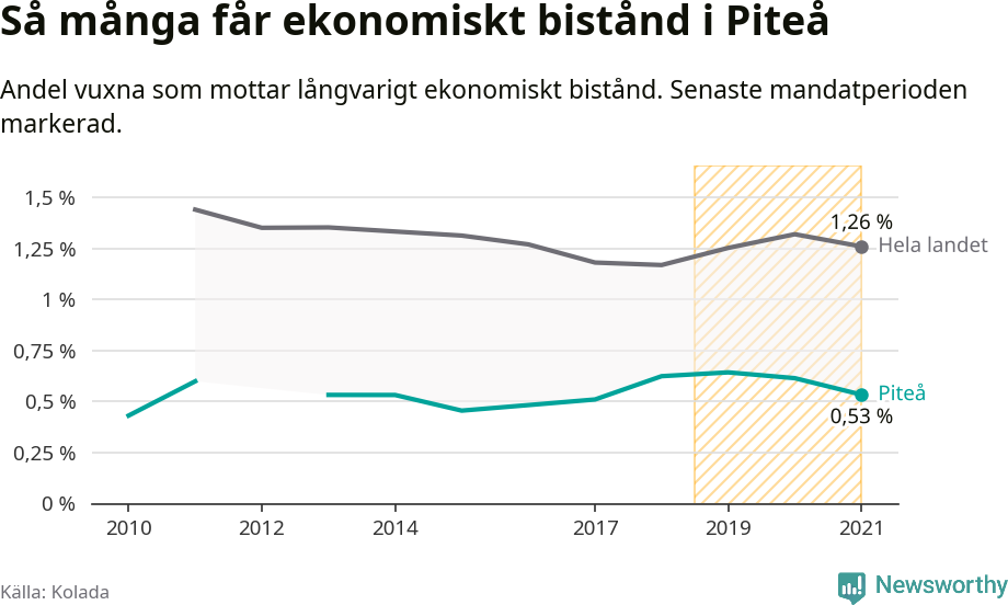 Graf: Andel vuxna som får långvarigt ekonomiskt bistånd i Piteå kommun